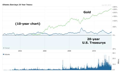 Chart comparing gold and treasury bonds